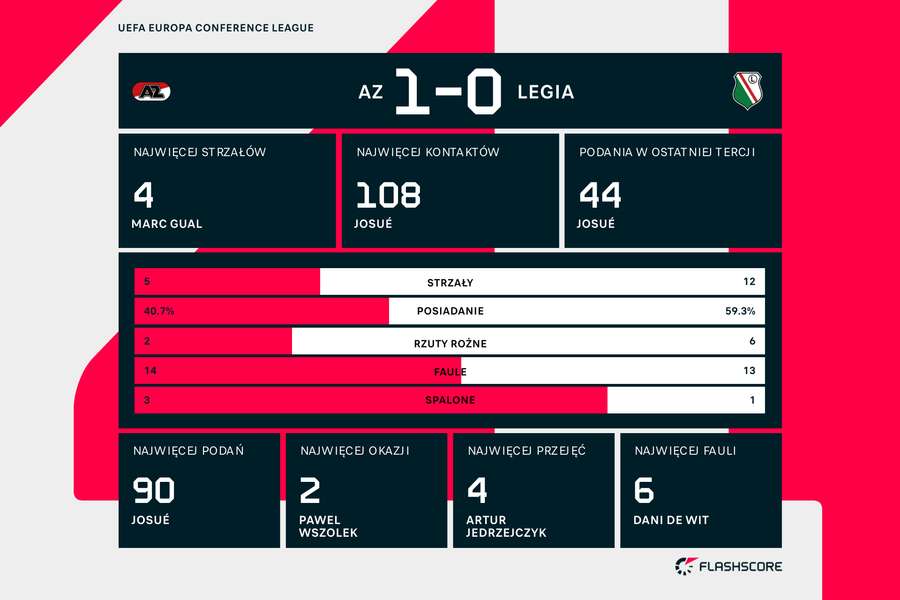 Wynik i statystyki meczu AZ-Legia