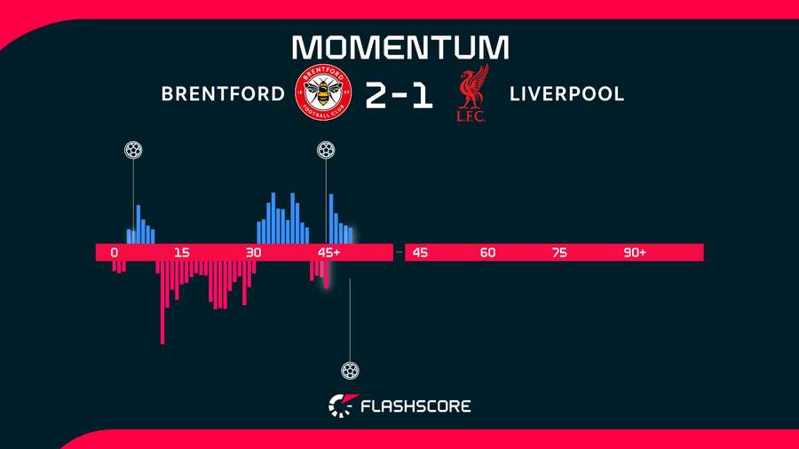 Momentum in the first half Momentum in the first half