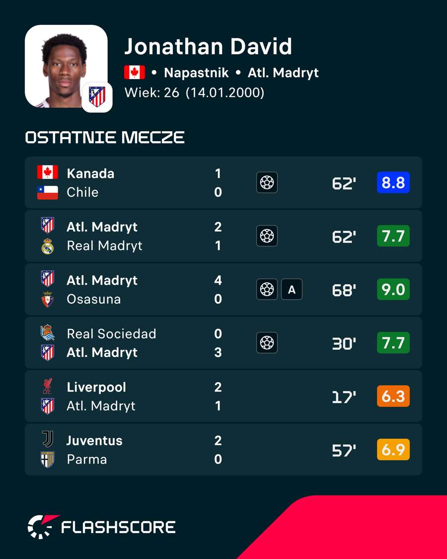 Jonathan David i jego ostatnie mecze