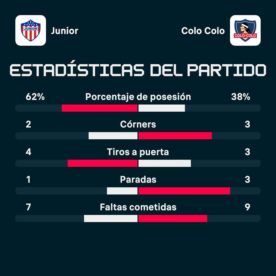 Estadísticas del partido.