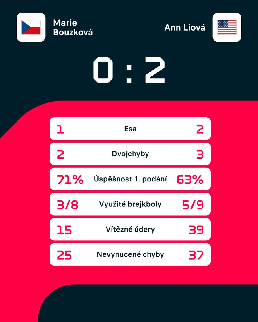Statistiky zápasu.