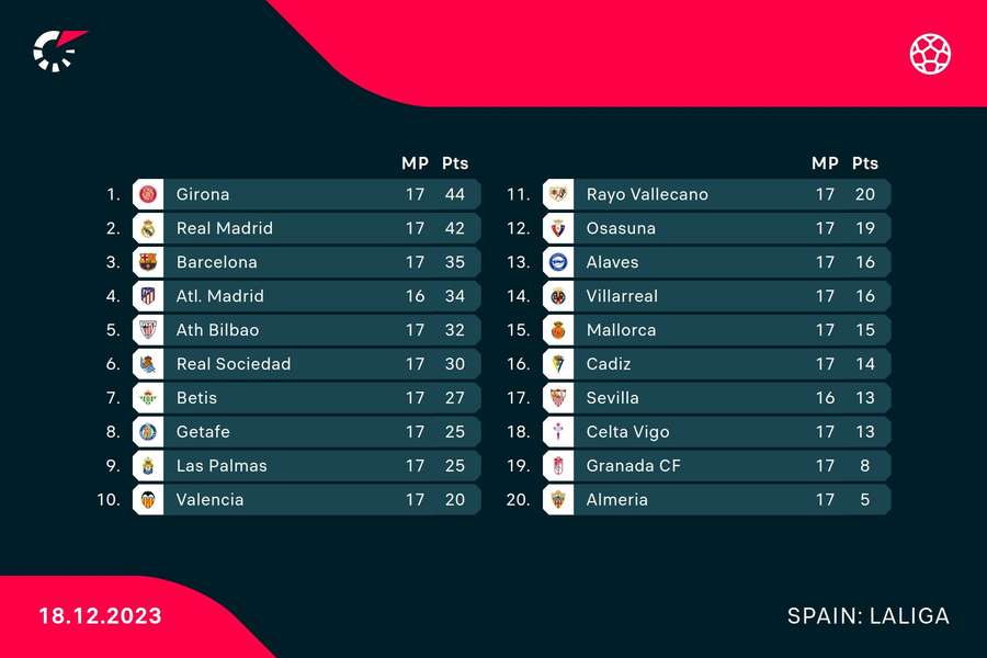 LaLiga standings