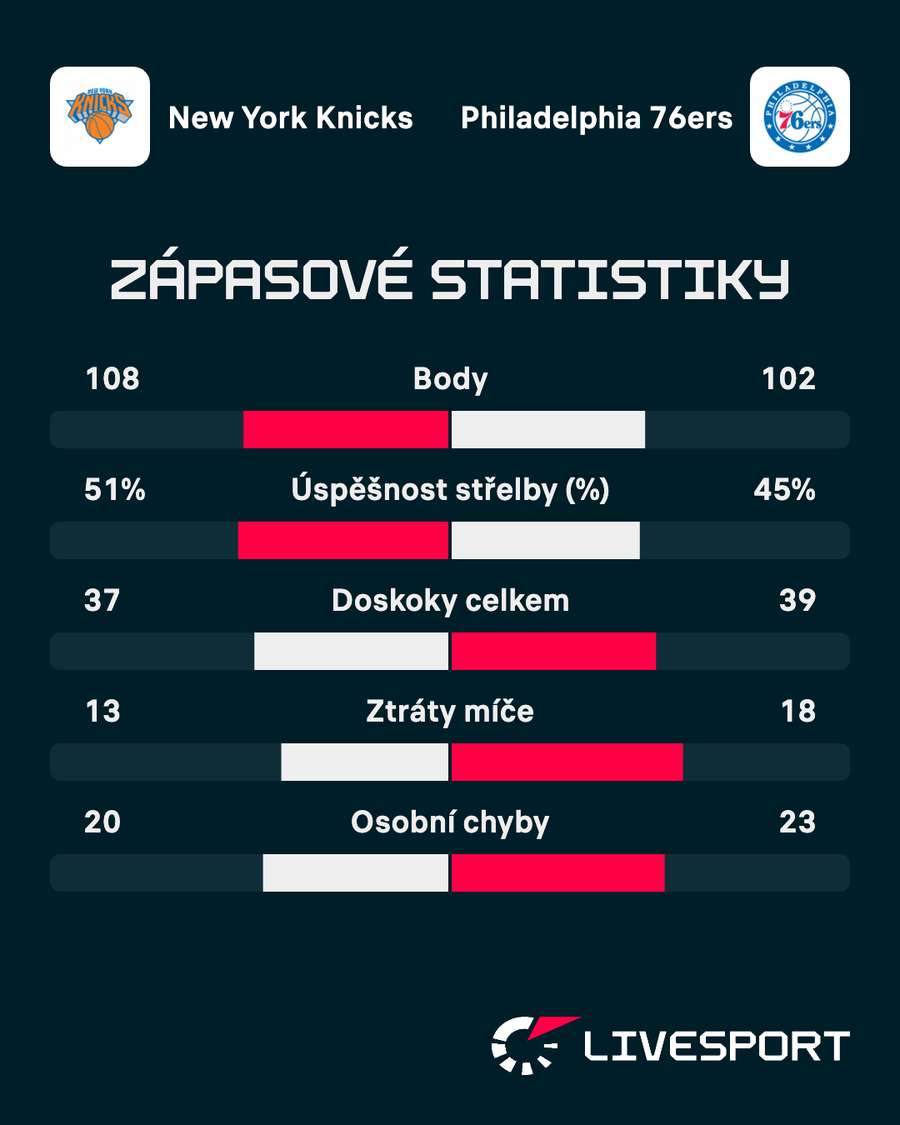 Statistiky zápasu.