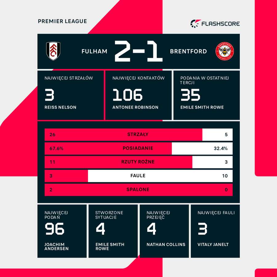 Statystyki meczu Fulham-Brentford