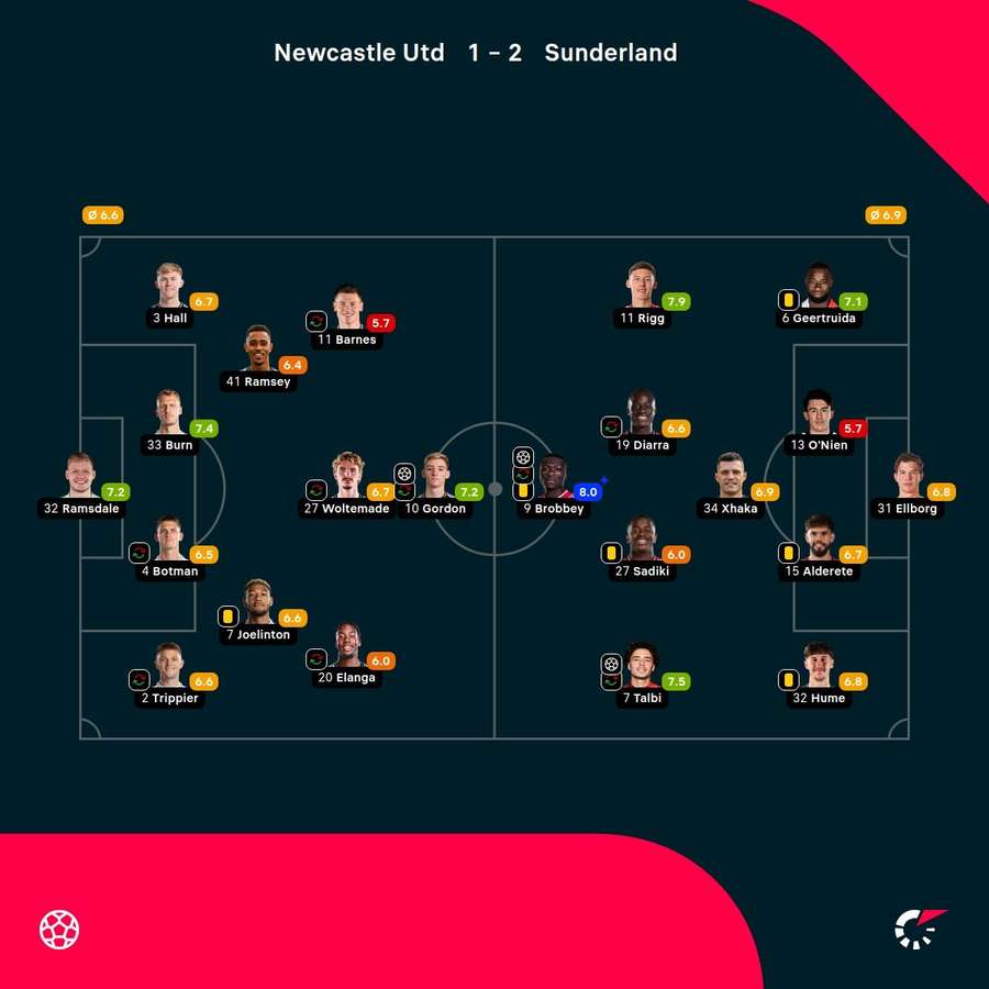 Newcastle v Sunderland player ratings