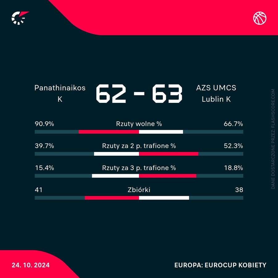 Statystyki meczu Panathinaikos - UMCS Lublin