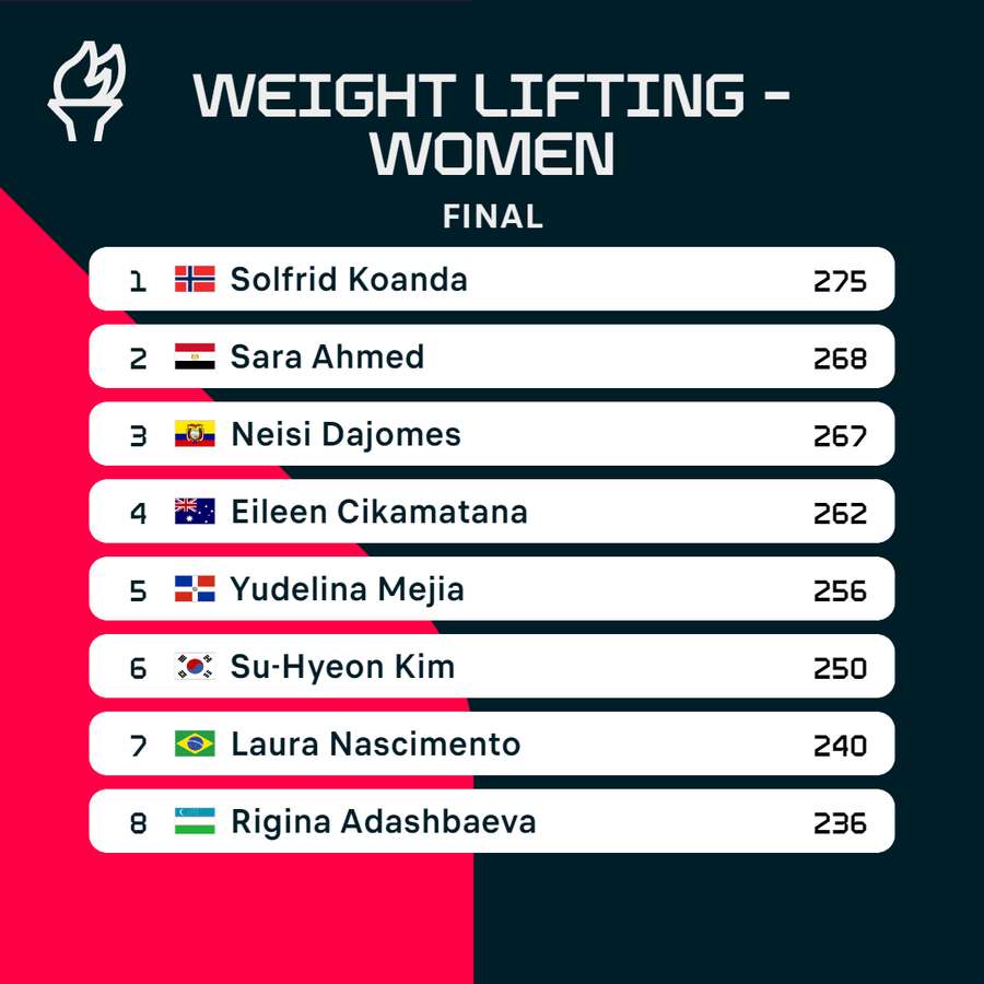 Women's 81kg weightlifting final results