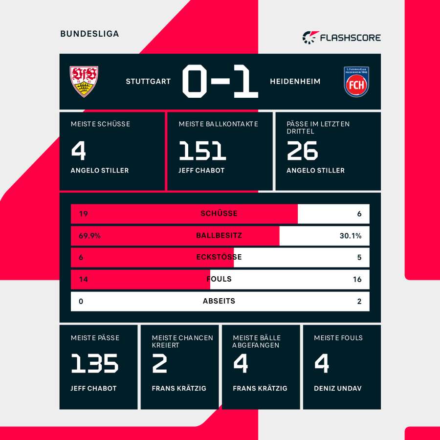 Statistiken VfB Stuttgart vs. 1. FC Heidenheim