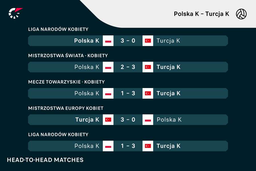 Na tle poprzednich wyników z Turcją wygrana 3:0 wygląda naprawdę imponująco!