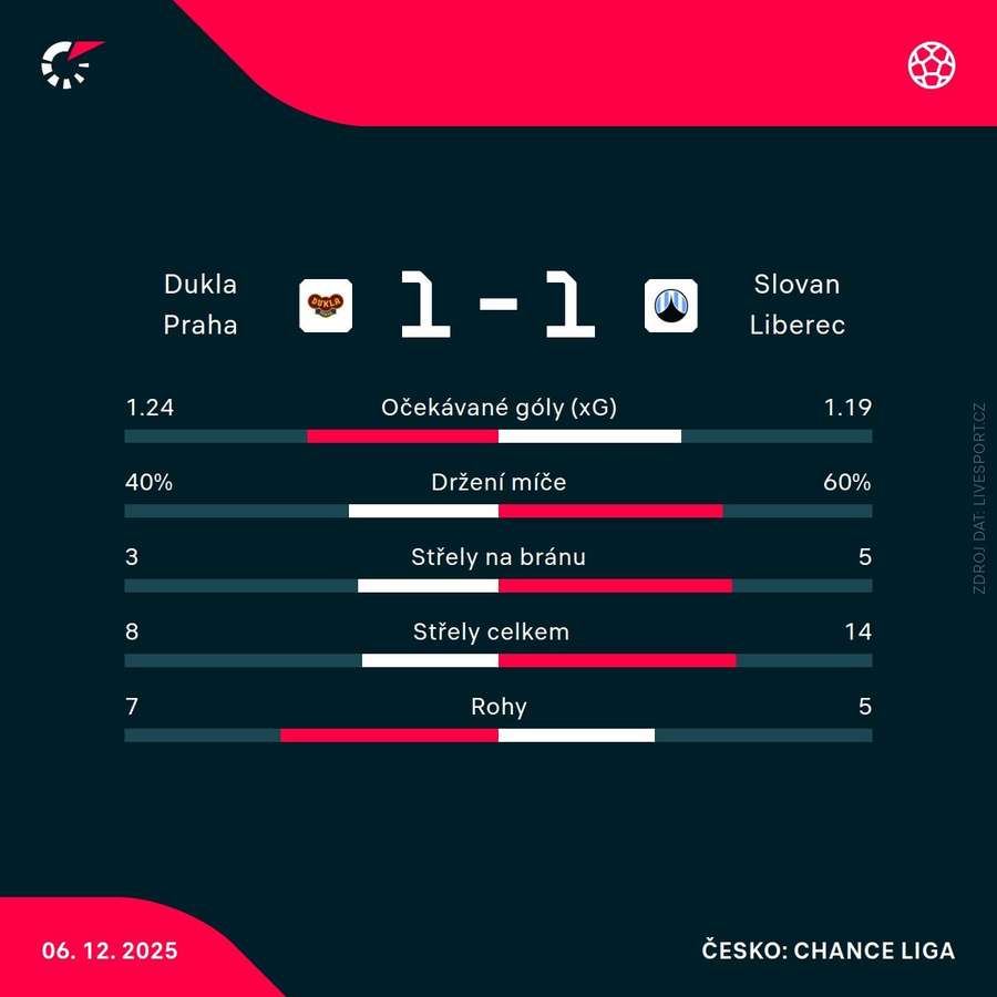 Statistiky utkání.