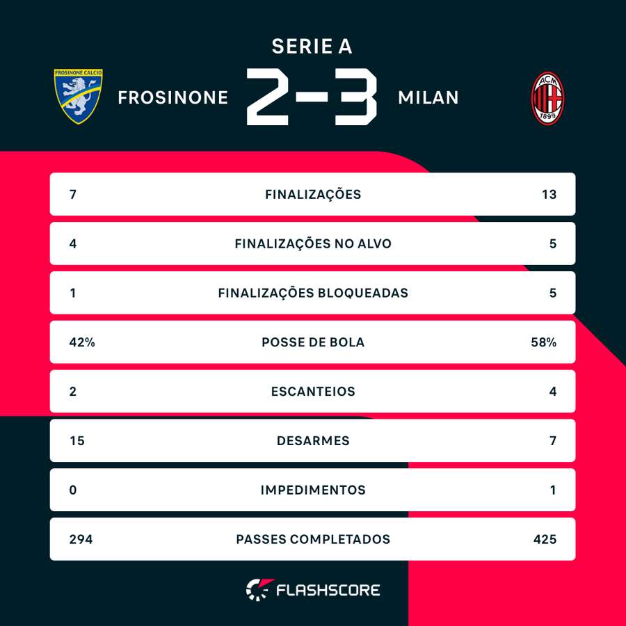 As estatísticas de Frosinone 2x3 Milan