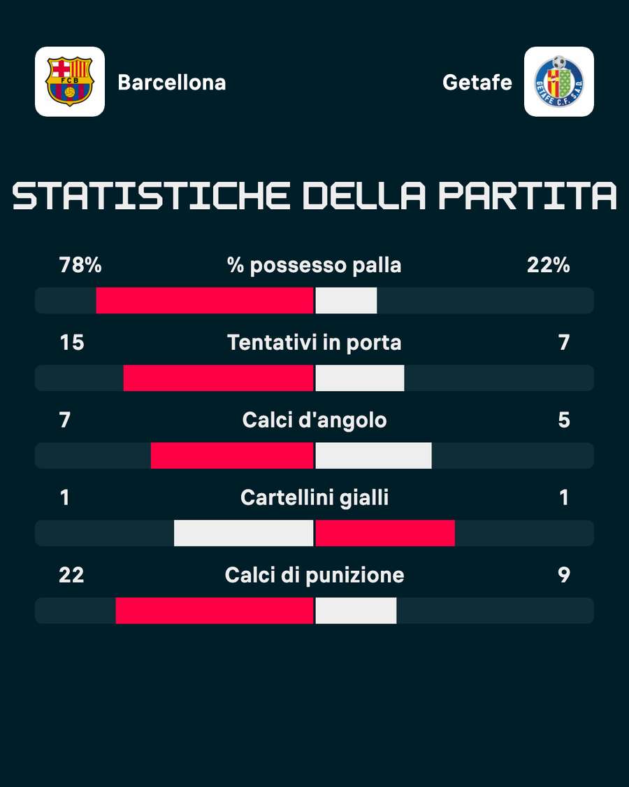 Le statistiche del match