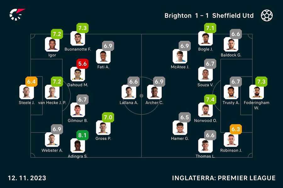 As notas dos jogadores