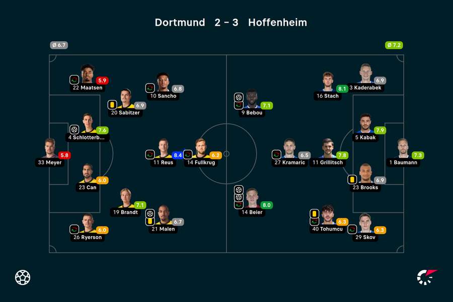 Składy i noty za mecz Borussia-Hoffenheim
