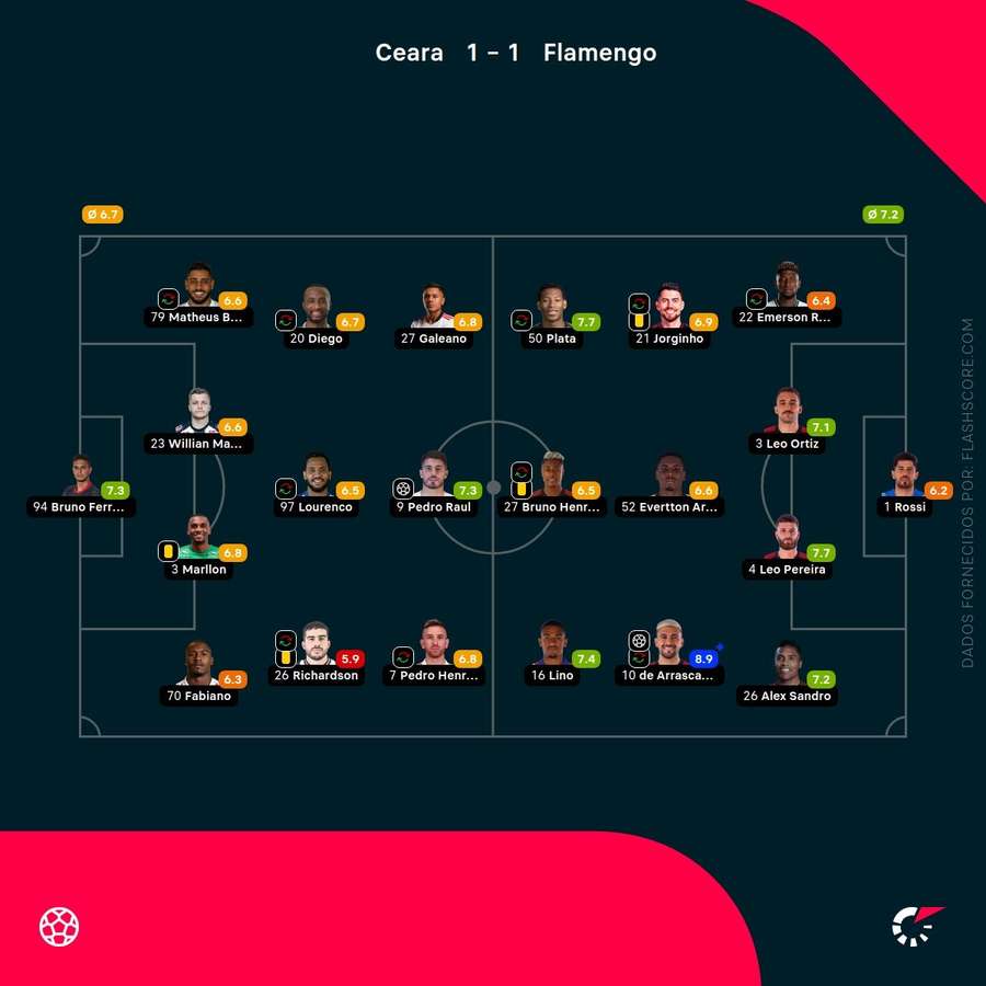 Notas dos jogadores