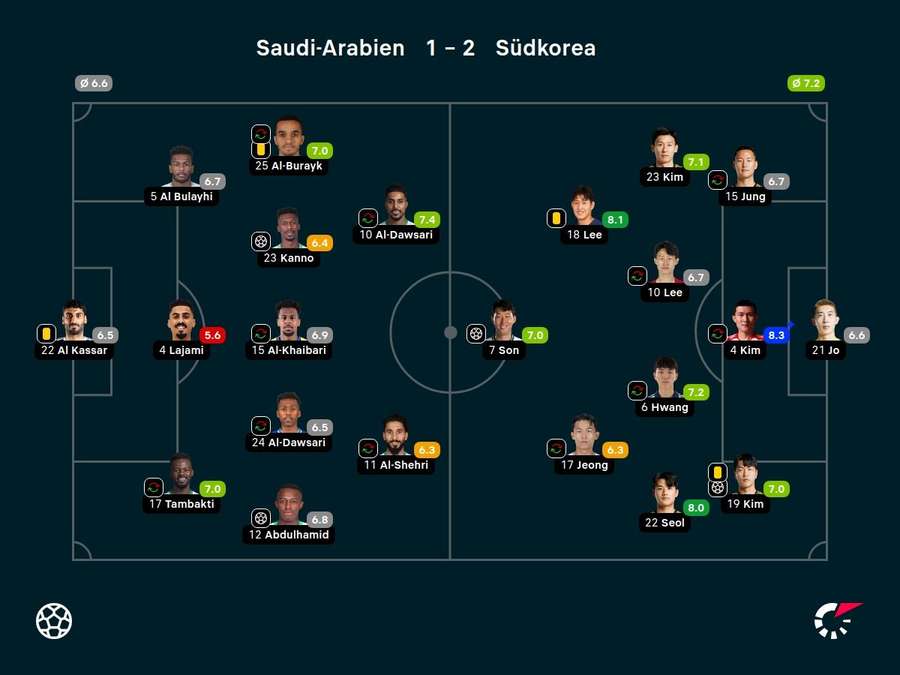 Noten: Saudi-Arabien vs. Südkorea