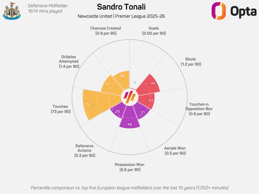 Radar de Sandro Tonali - Premier League 2025/26