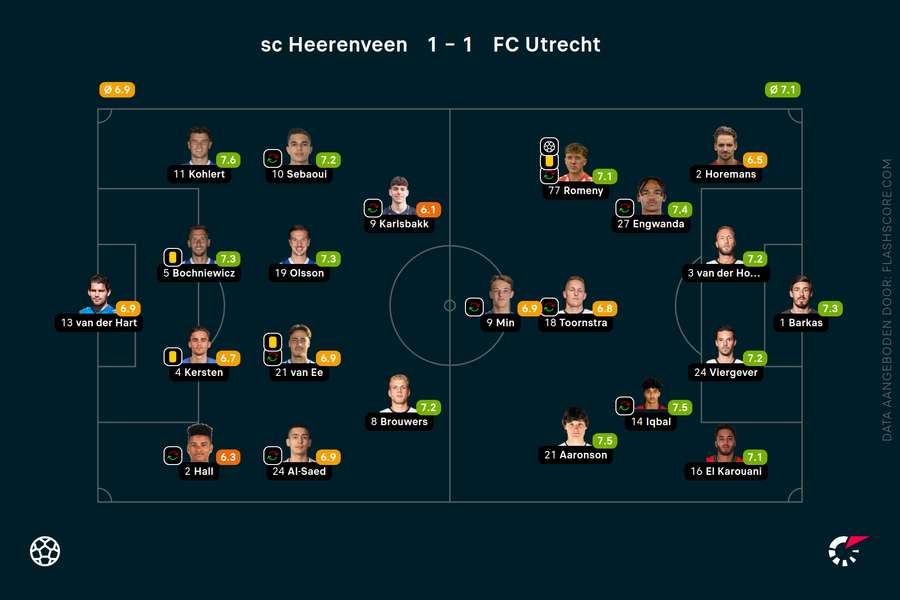 De opstellingen en rapportcijfers van Flashscore