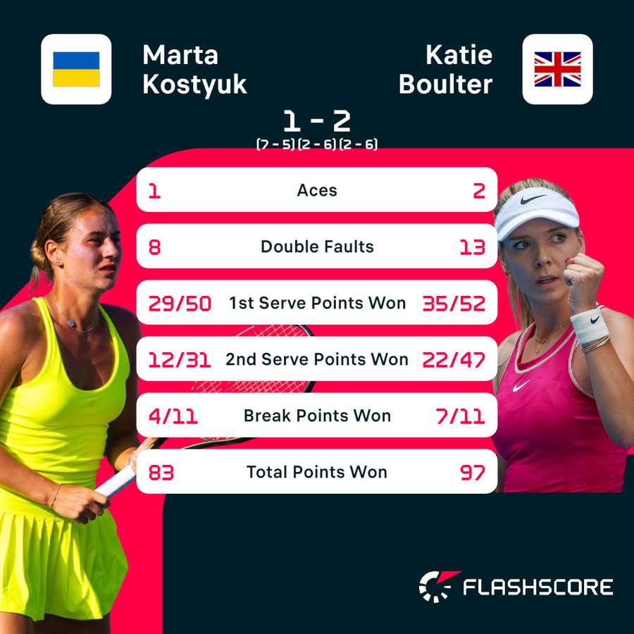 Kostyuk - Boulter