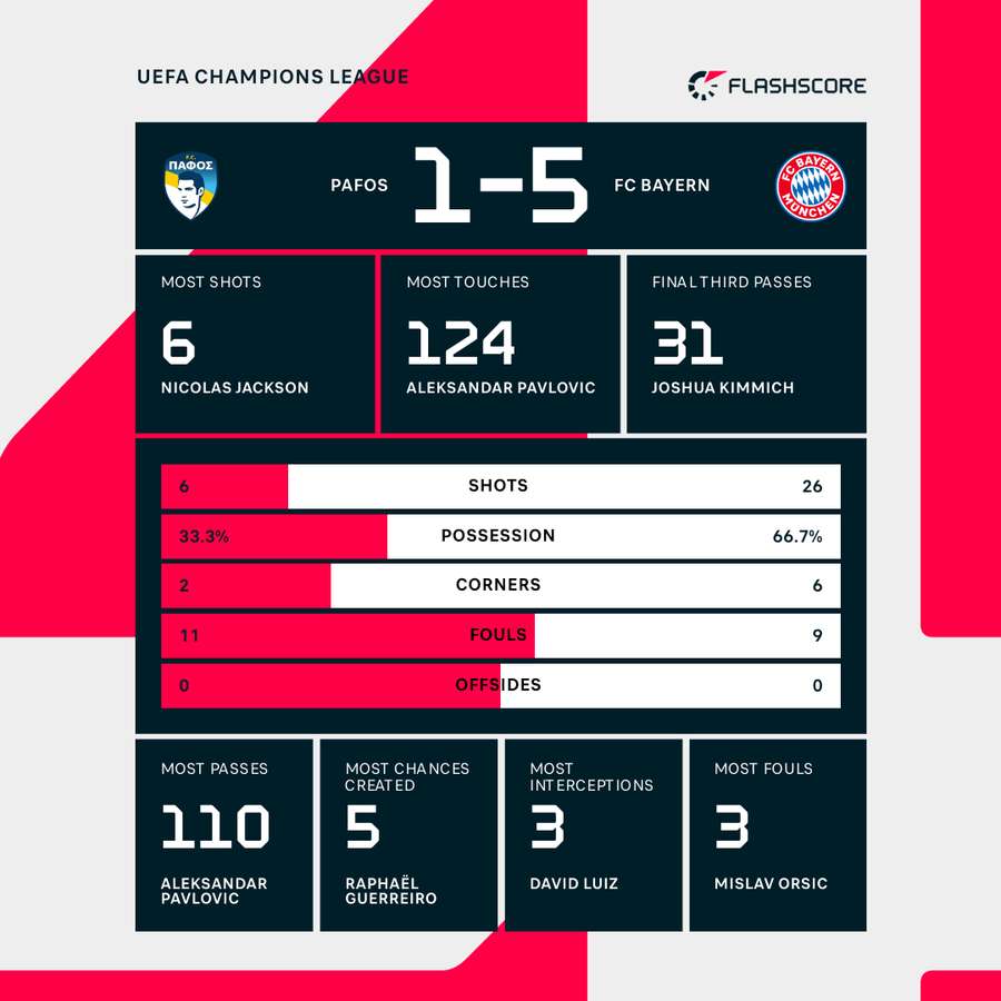 Match stats