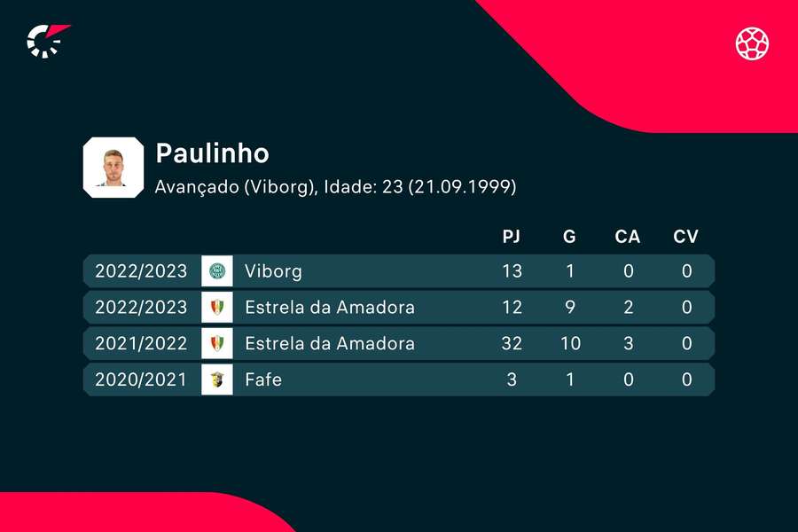 Os números de Paulinho