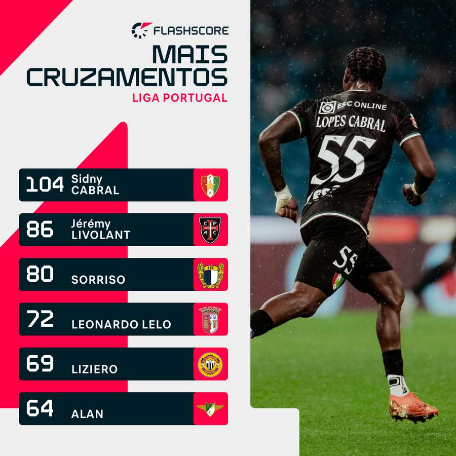 Sidny Cabral lidera lista de assistências Sidny Cabral lidera lista de assistências