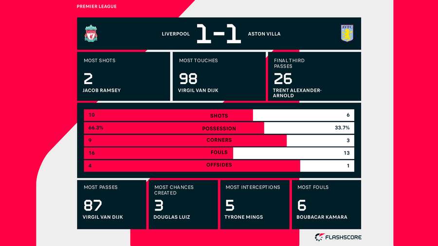 Liverpool - Aston Villa