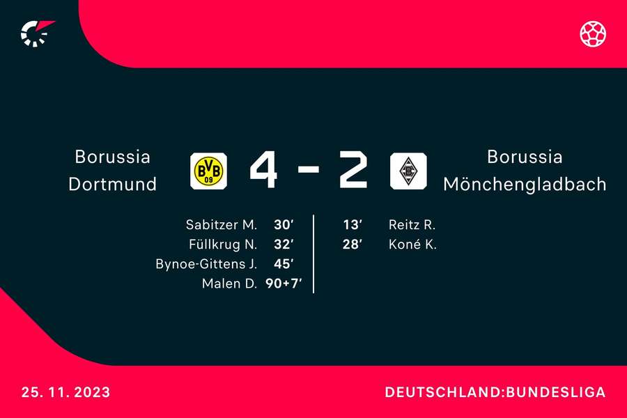 Dortmund feierte im Heimspiel gegen die Fohlenelf nach Rückstand noch einen 4:2-Sieg.