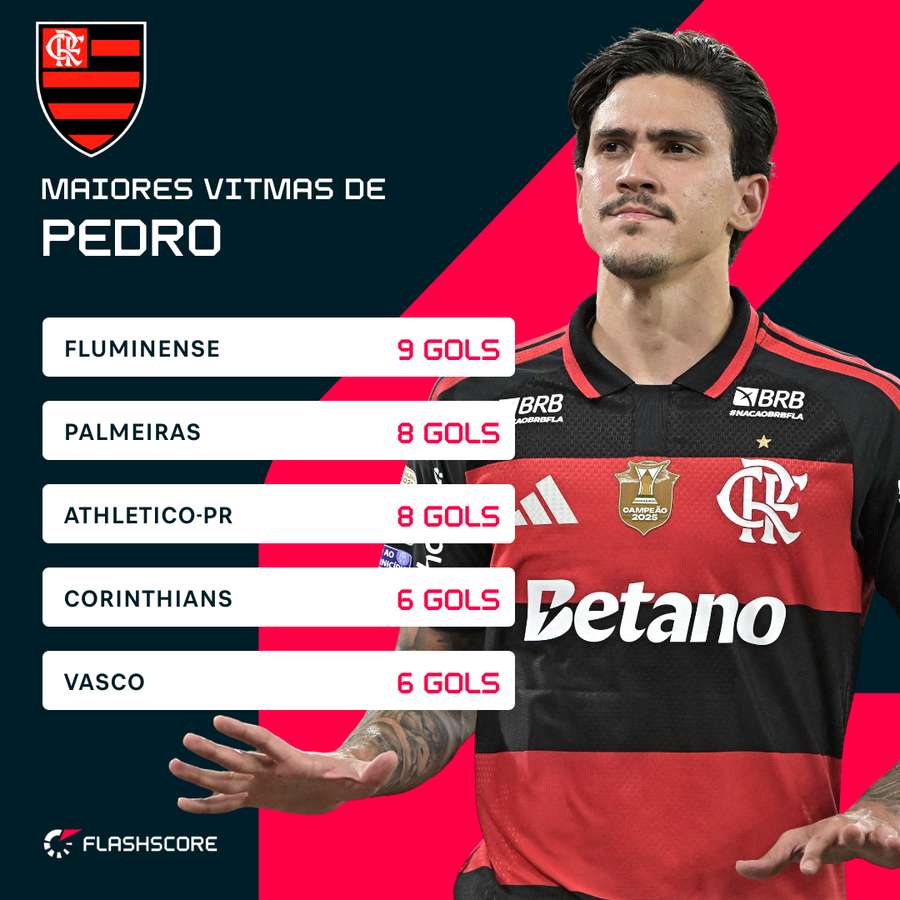 Juventude e Madureira também sofreram seis gols do camisa nove Juventude e Madureira também sofreram seis gols do camisa nove