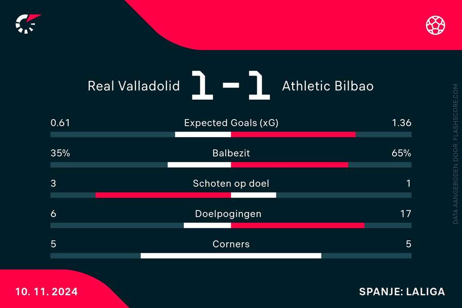 Statistieken Real Valladolid-Athletic Bilbao