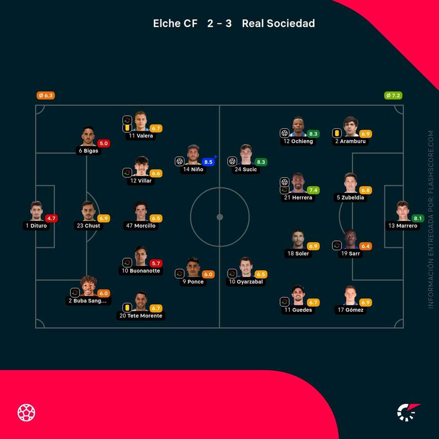 Las notas del Elche-Real Sociedad