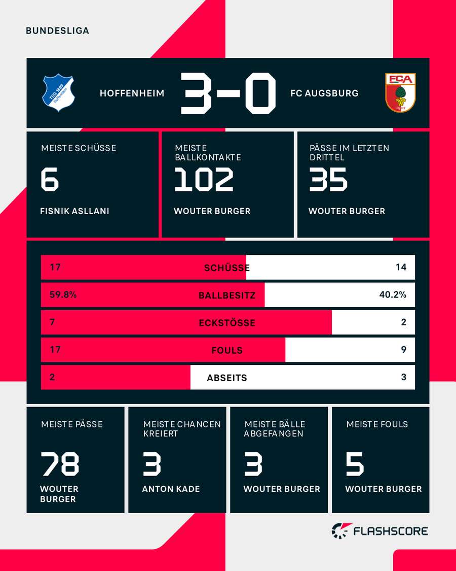 Statistiken: Hoffenheim vs. Augsburg. Statistiken: Hoffenheim vs. Augsburg.