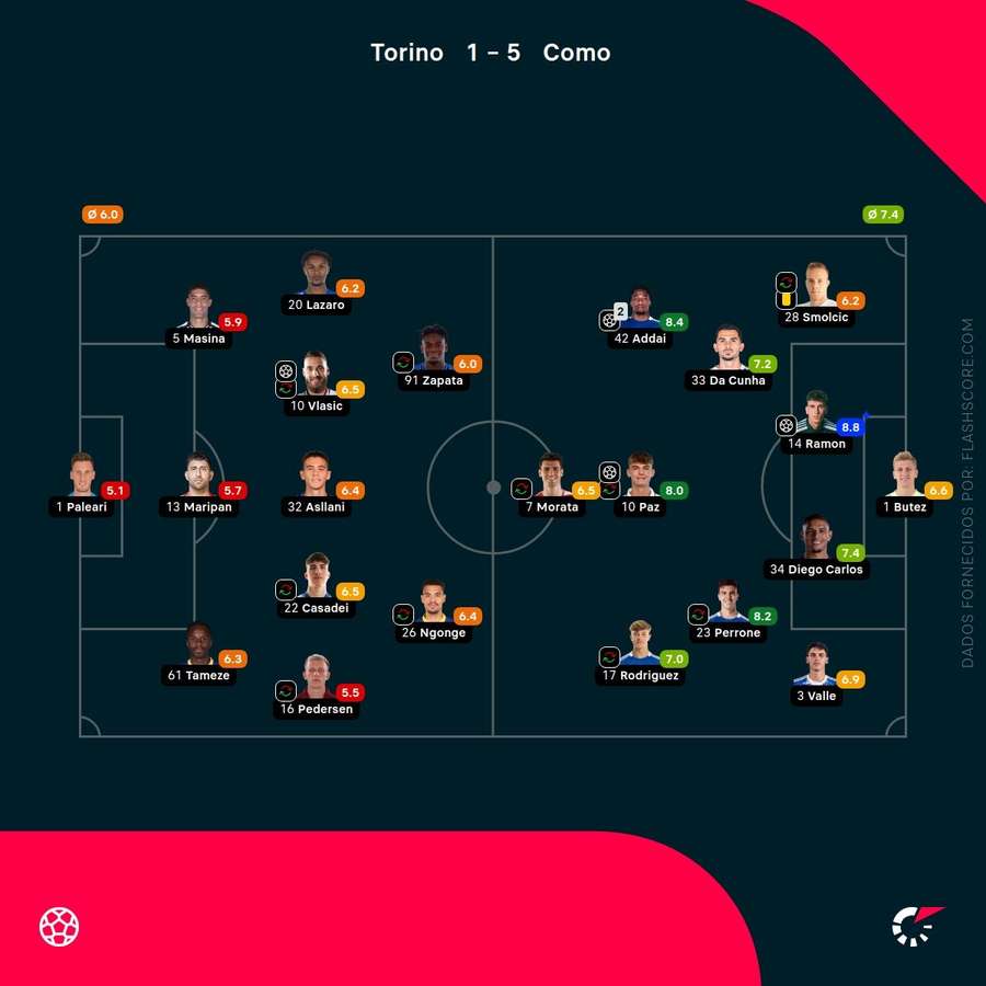 Pontuações dos jogadores