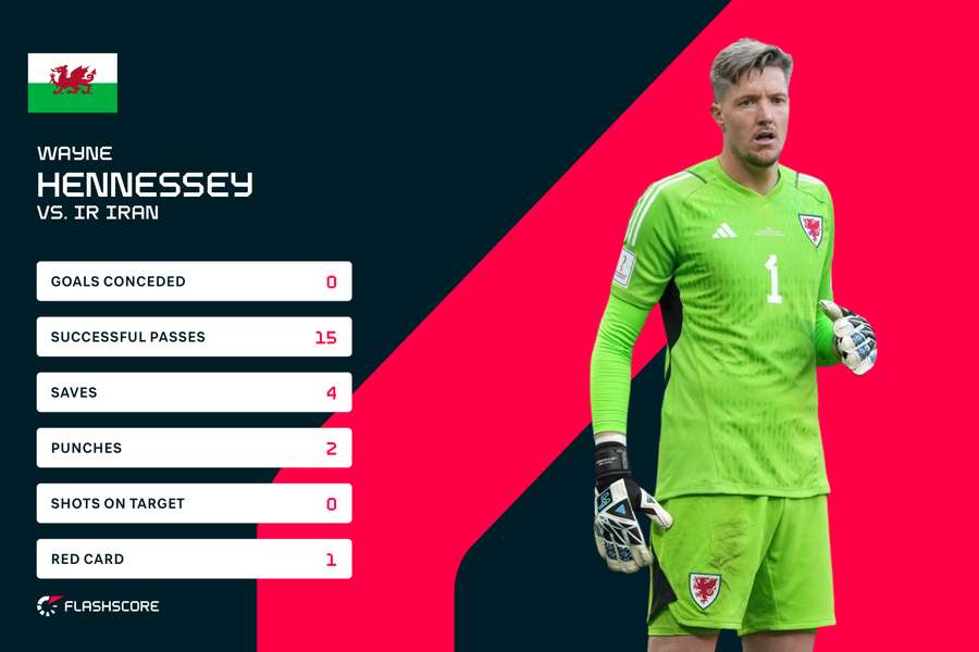 Wayne Hennessey stats