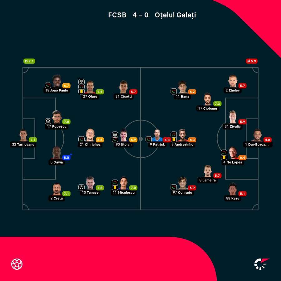 Note jucători Note jucători