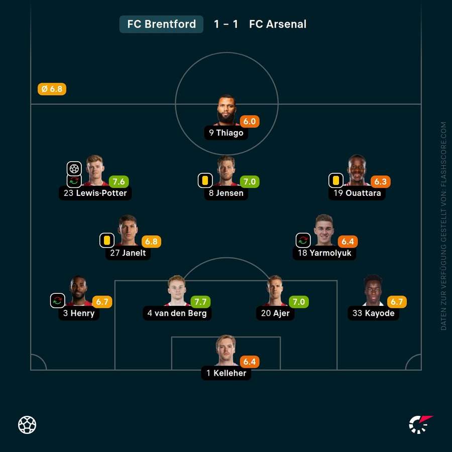 Spielernoten: FC Brentford