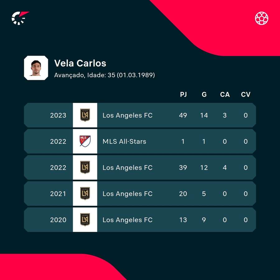 Os números de Carlos Vela