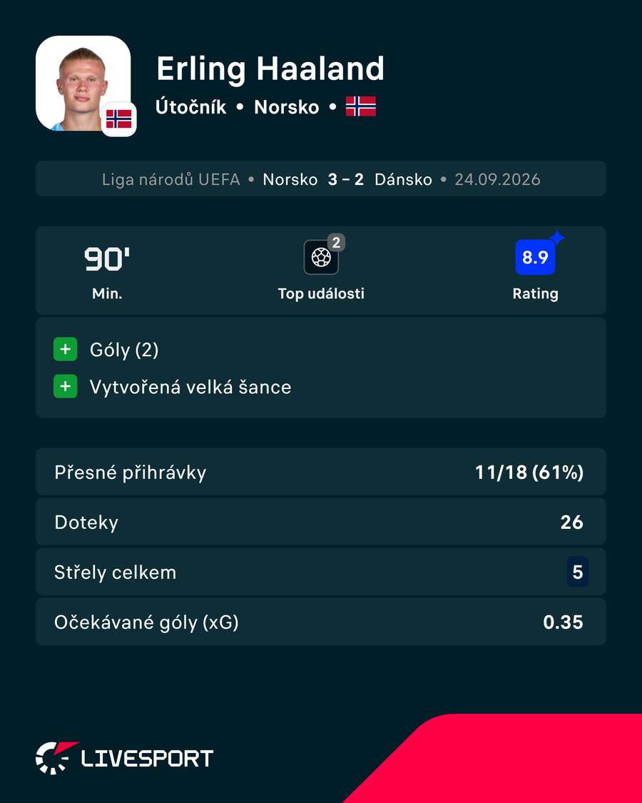 Haalandova čísla proti Dánsku. Haalandova čísla proti Dánsku.