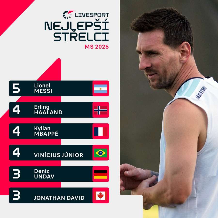 Tak vypadala v pátek tabulka nejlepších střelců.