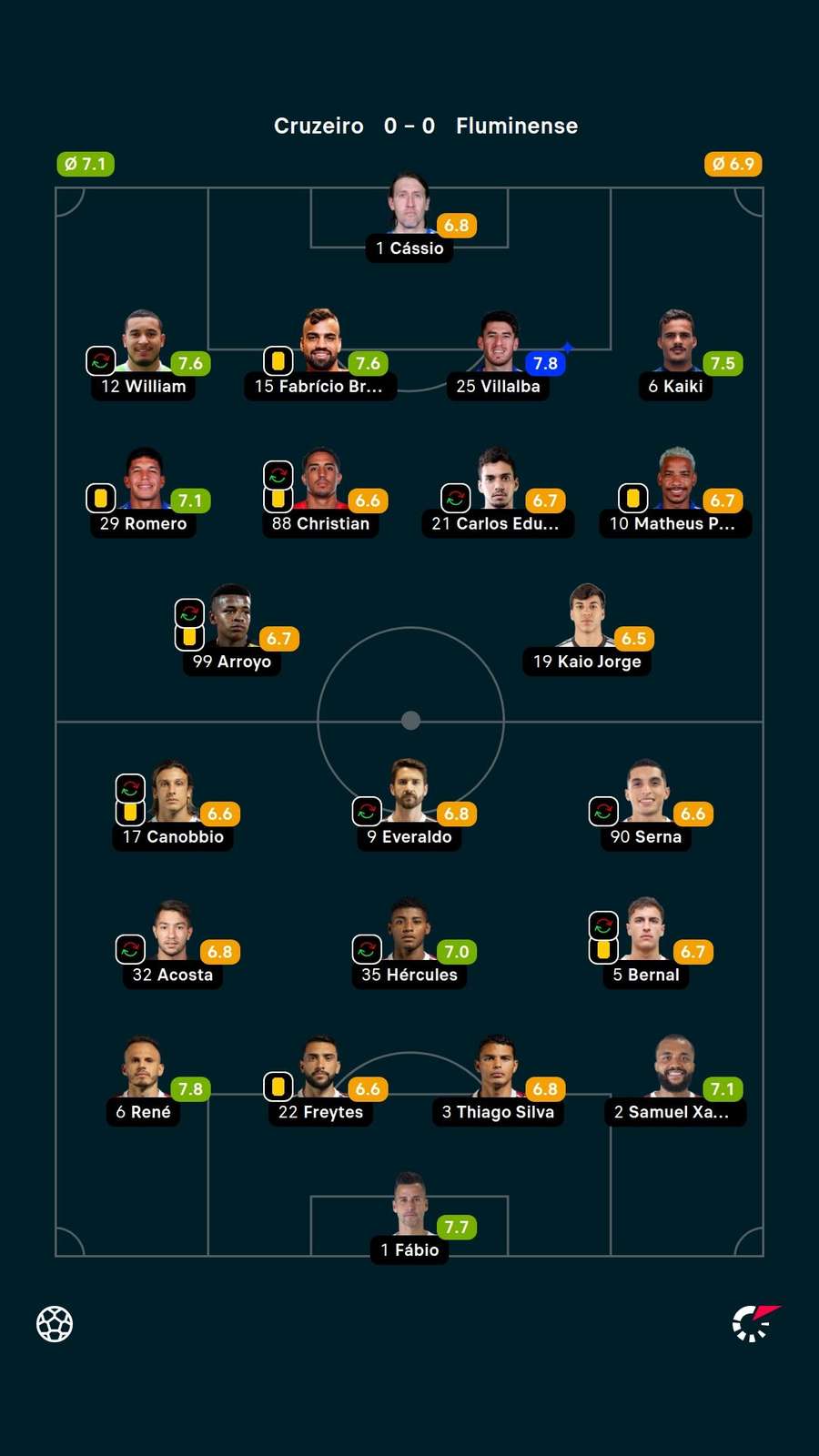 As notas dos titulares em Cruzeiro x Fluminense As notas dos titulares em Cruzeiro x Fluminense