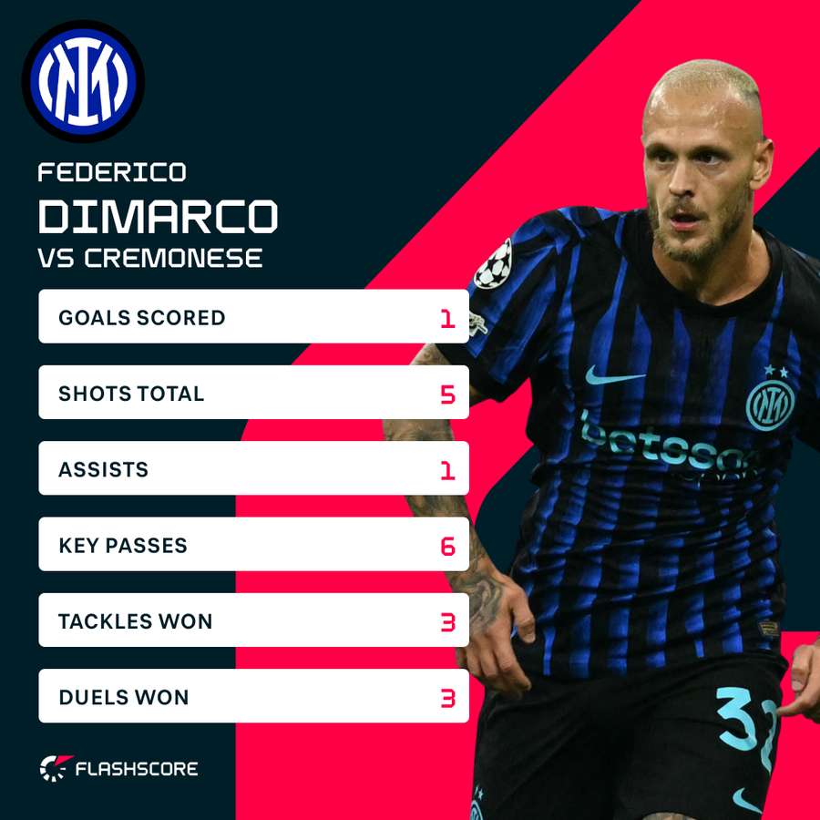 Dimarco's stats vs Cremonese