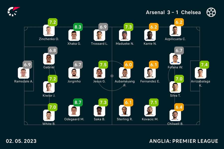 Oceny piłkarzy z meczu Arsenal - Cheslea