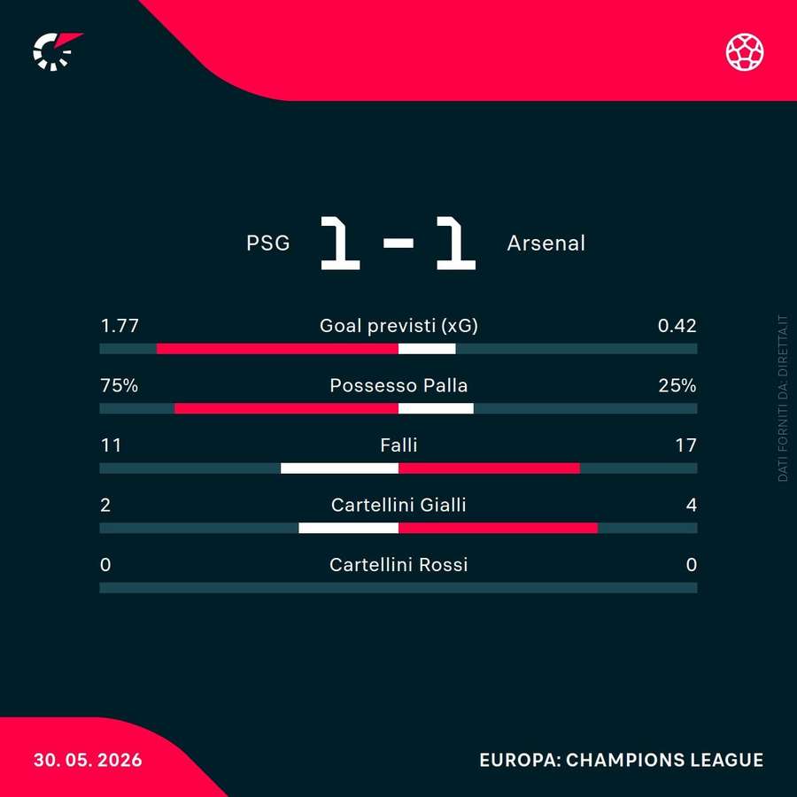 Le statistiche del match