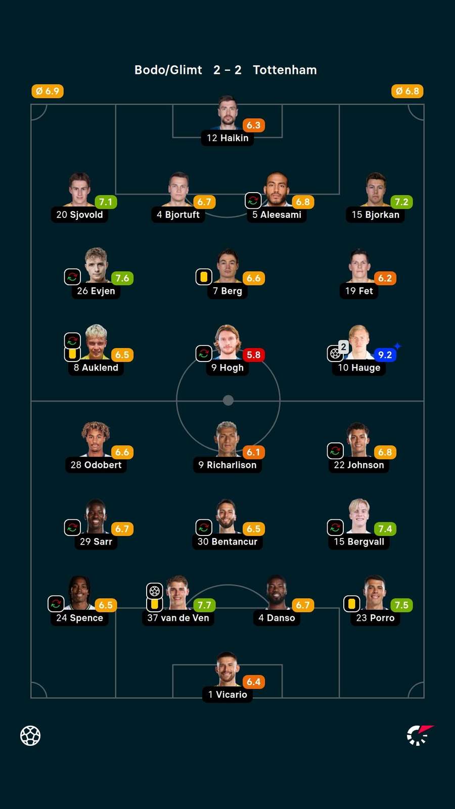 Player ratings