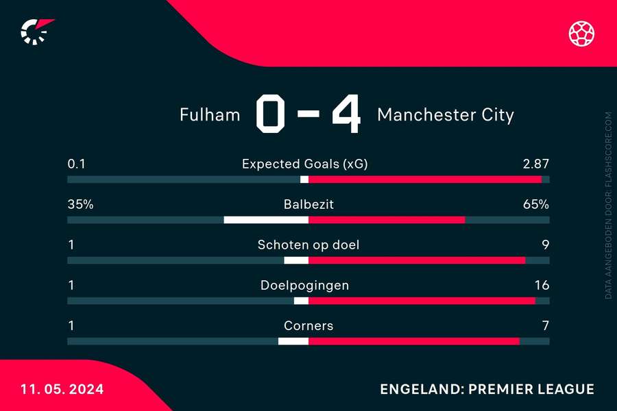 Statistieken Fulham-Manchester City