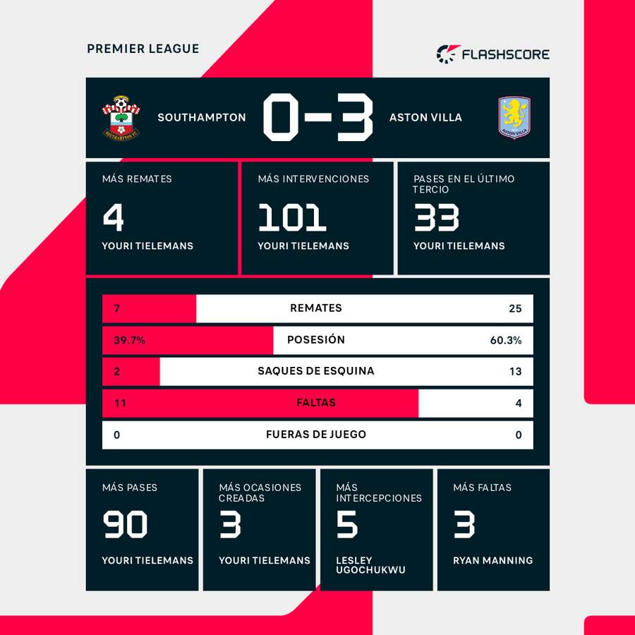 Estadísticas del partido