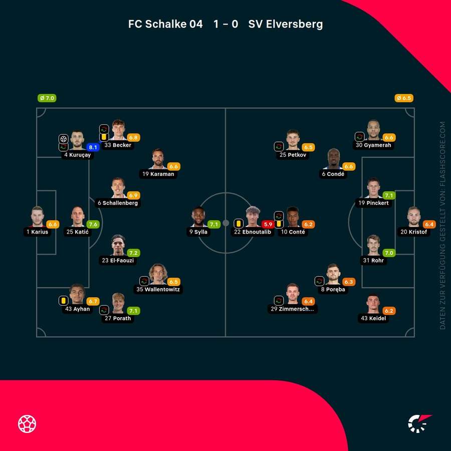 Spielernoten Schalke vs. Elversberg Spielernoten Schalke vs. Elversberg