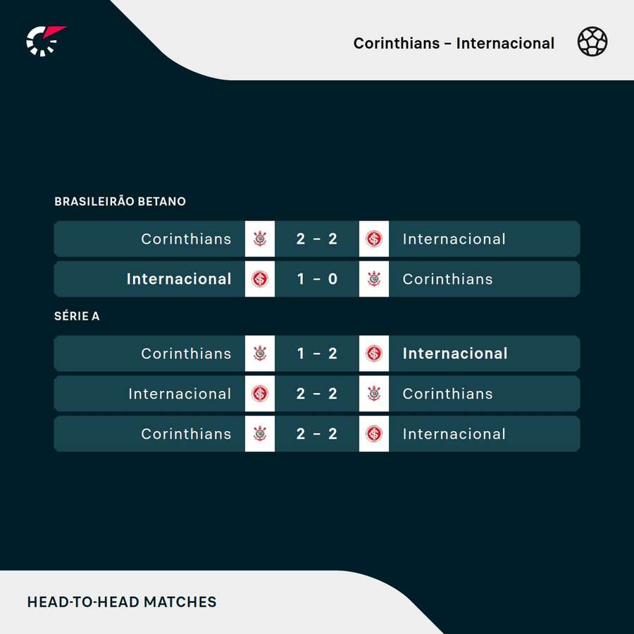 Os últimos encontros entre Corinthians e Internacional Os últimos encontros entre Corinthians e Internacional