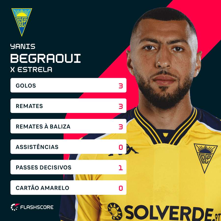 Os principais números de Begraoui
