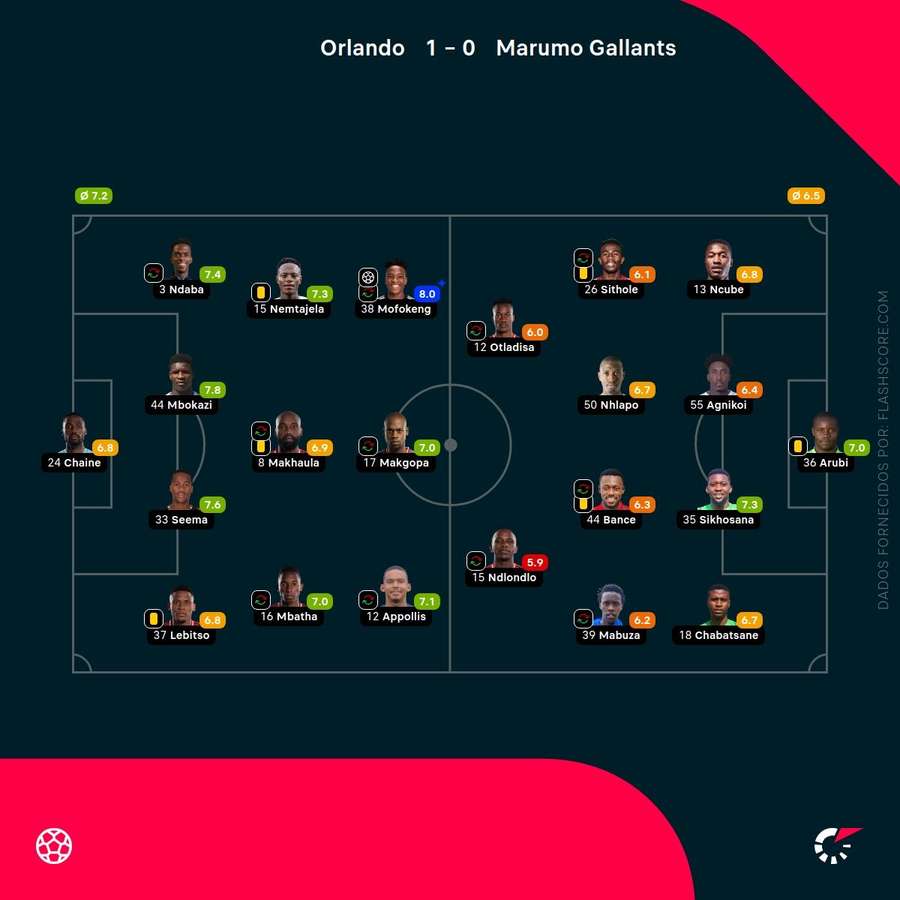 Notas finais dos jogadores